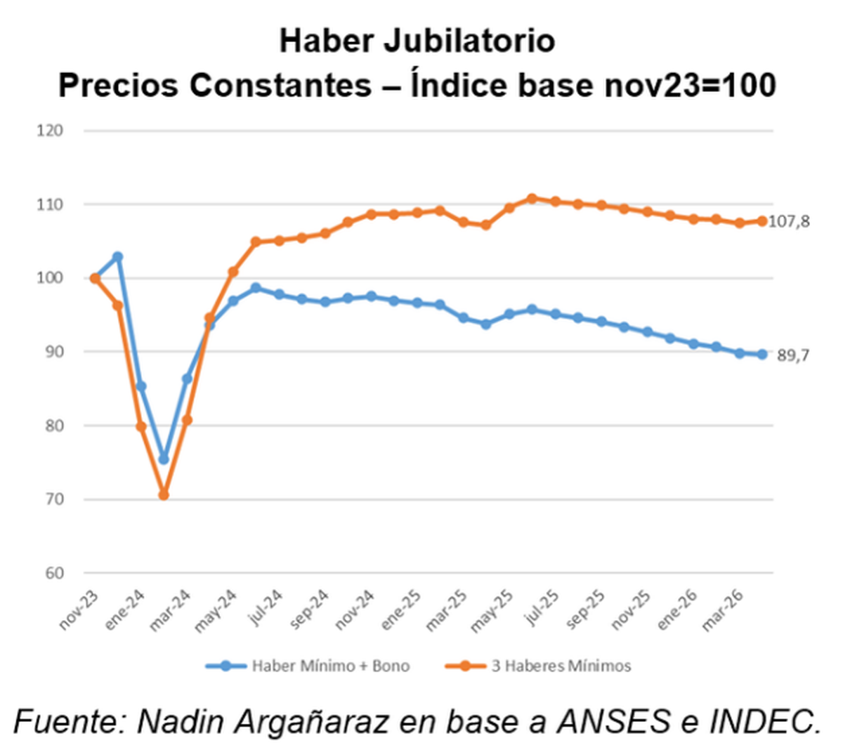 Haber jubilatorio, por tipo de jubilación. Fuente: Nadín Argañaraz en X. Haber jubilatorio, por tipo de jubilación. Fuente: Nadín Argañaraz en X.