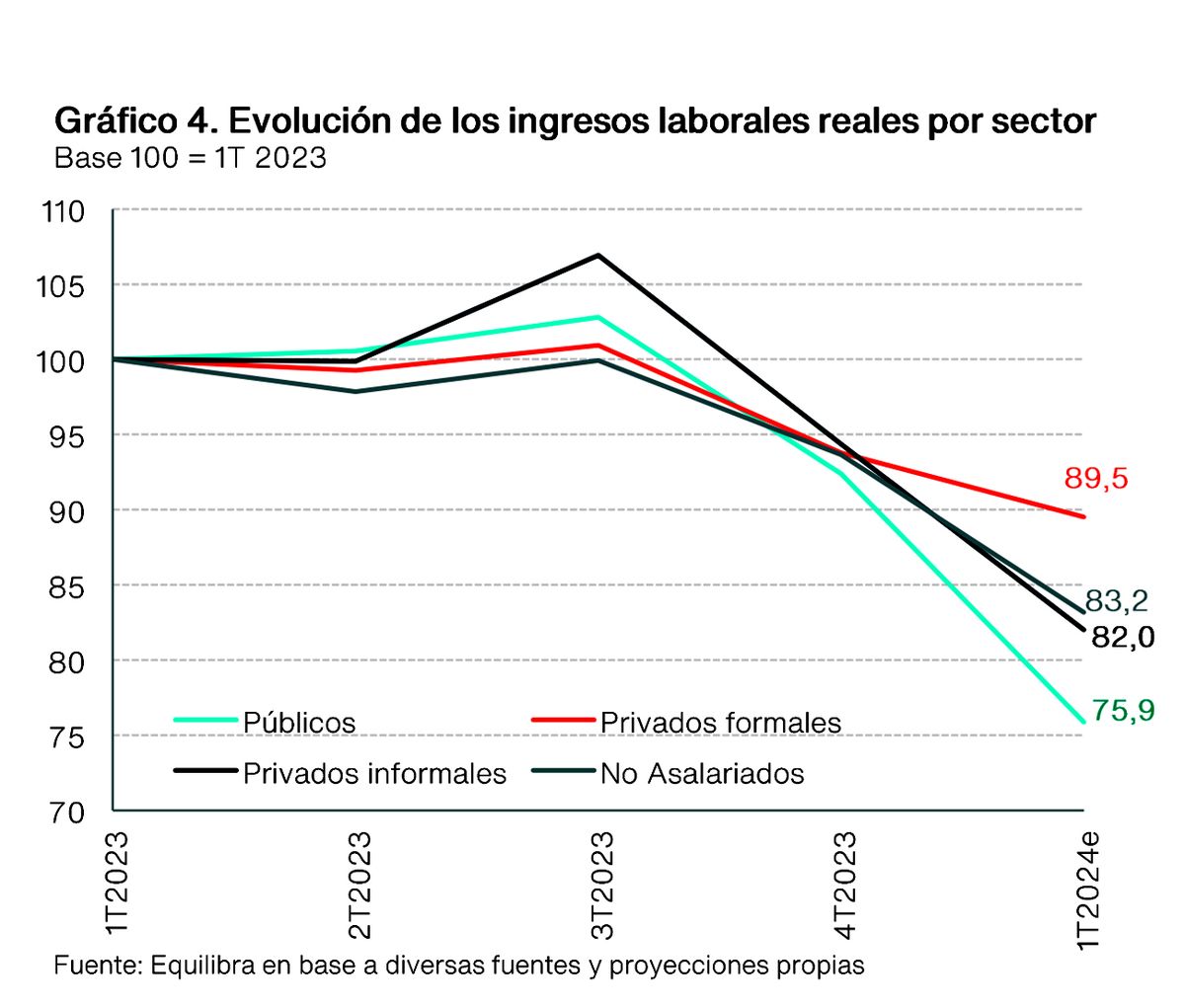 El gráfico de Equilibra es dramático. Imposible que este comportamiento no tenga consecuencias si no es superado con cierta inmediatez. El gráfico de Equilibra es dramático. Imposible que este comportamiento no tenga consecuencias si no es superado con cierta inmediatez.
