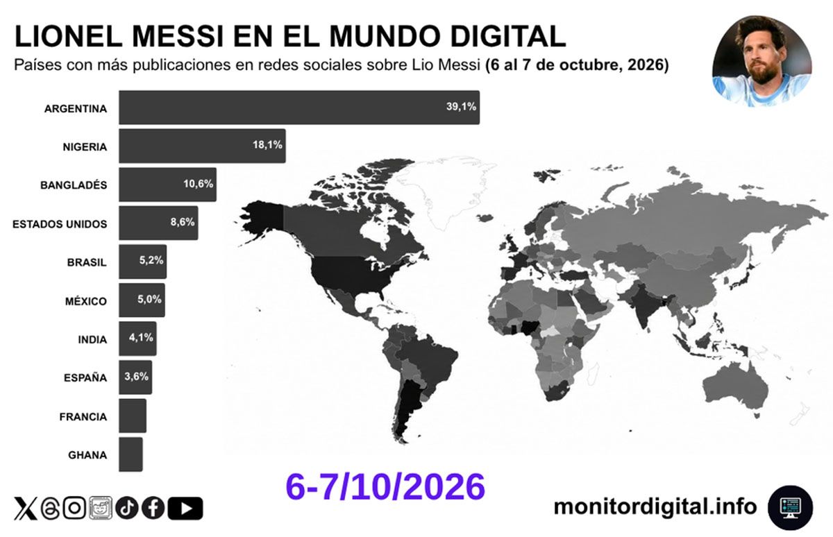 Lionel Messi se despidi&oacute; de la Selecci&oacute;n Argentina pero este hecho no fue s&oacute;lo un adi&oacute;s sino que provoc&oacute; un r&eacute;cord de interacciones en las redes sociales. Foto: Gentileza: Monitor Digital