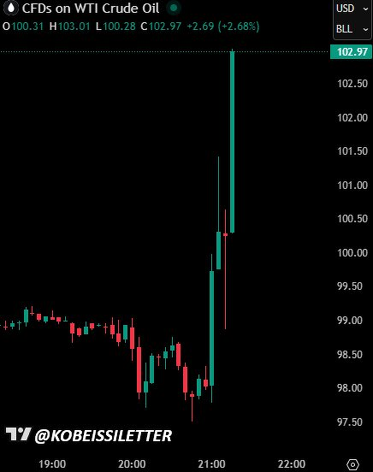 En pocos minutos, Trump hizo subir el barril de petróleo de US$ 98 a US$ 103 En pocos minutos, Trump hizo subir el barril de petróleo de US$ 98 a US$ 103