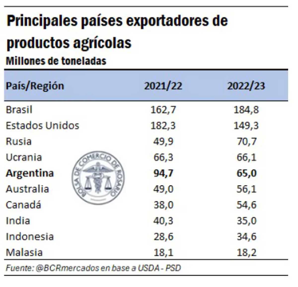 La Bolsa de Comercio de Rosario hizo un estudio sobre la cantidad de granos, aceites y subproductos de exportación de los países en 2023. La Bolsa de Comercio de Rosario hizo un estudio sobre la cantidad de granos, aceites y subproductos de exportación de los países en 2023.