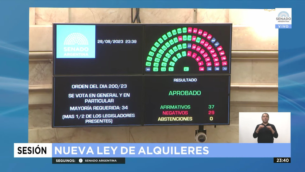El dictamen del oficialismo y sus aliados fue aprobado en una hora y media de discusión con 37 votos afirmativos y 29 negativos. El dictamen del oficialismo y sus aliados fue aprobado en una hora y media de discusión con 37 votos afirmativos y 29 negativos.