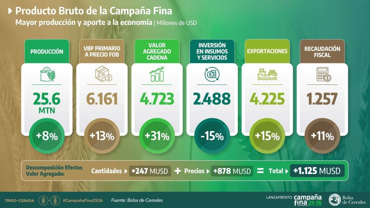 Números que expuso la Bolsa Cereales al presentar la campaña Fina 2025/2026