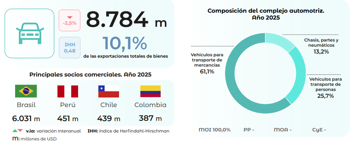 Detalle de exportaciones del complejo automotriz 2025. Fuente: INDEC. Detalle de exportaciones del complejo automotriz 2025. Fuente: INDEC.