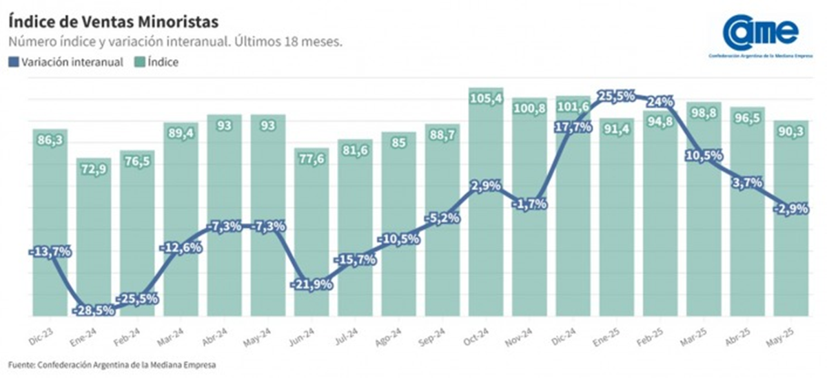CAME registró caída interanual de ventas en Pyme minoristas: -2,9% CAME registró caída interanual de ventas en Pyme minoristas: -2,9%