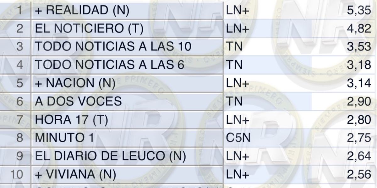 El top 10 de los ciclos más vistos entre las señales de noticias. 