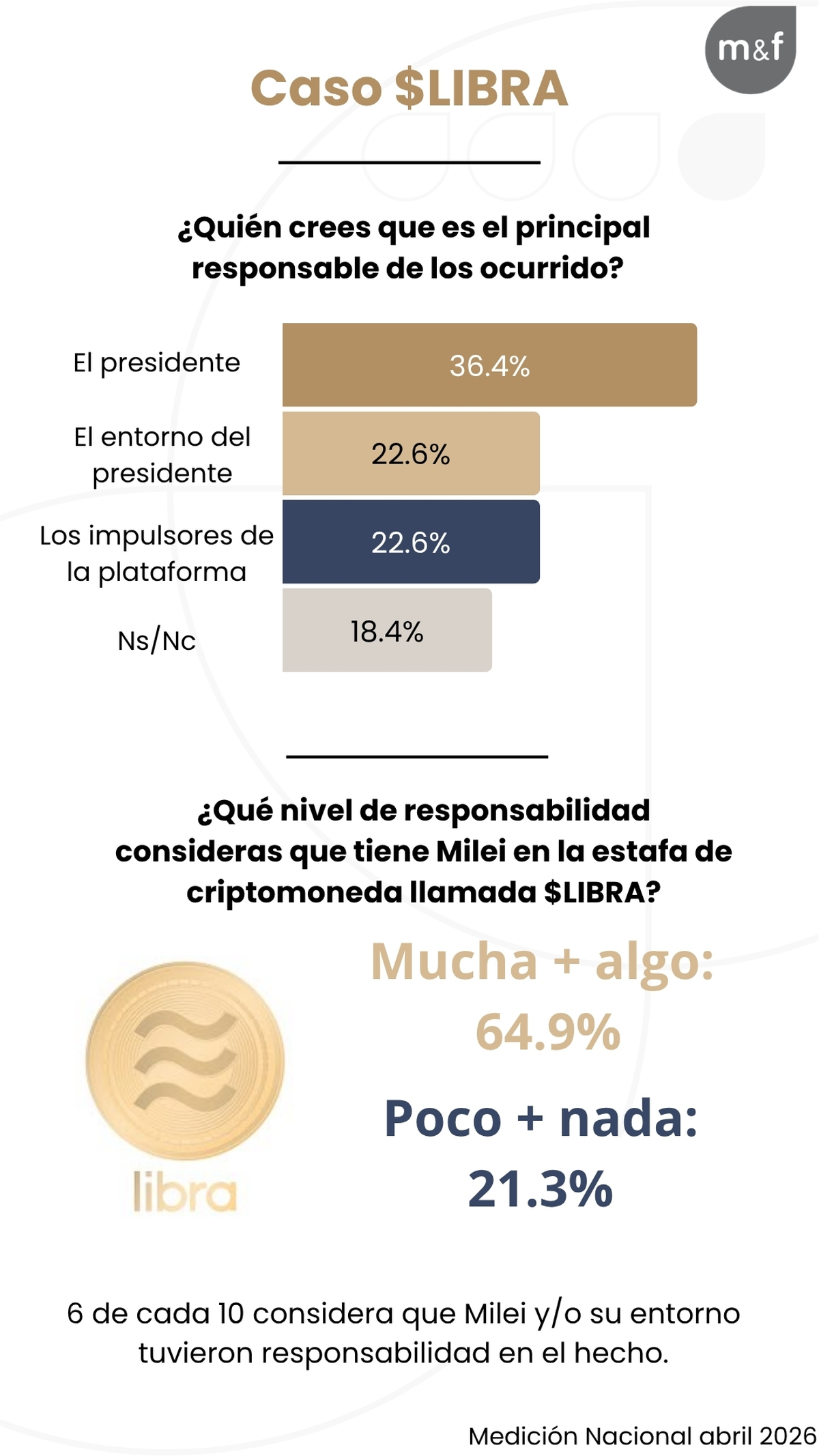 Milei, apuntado como el responsable. Milei, apuntado como el responsable.