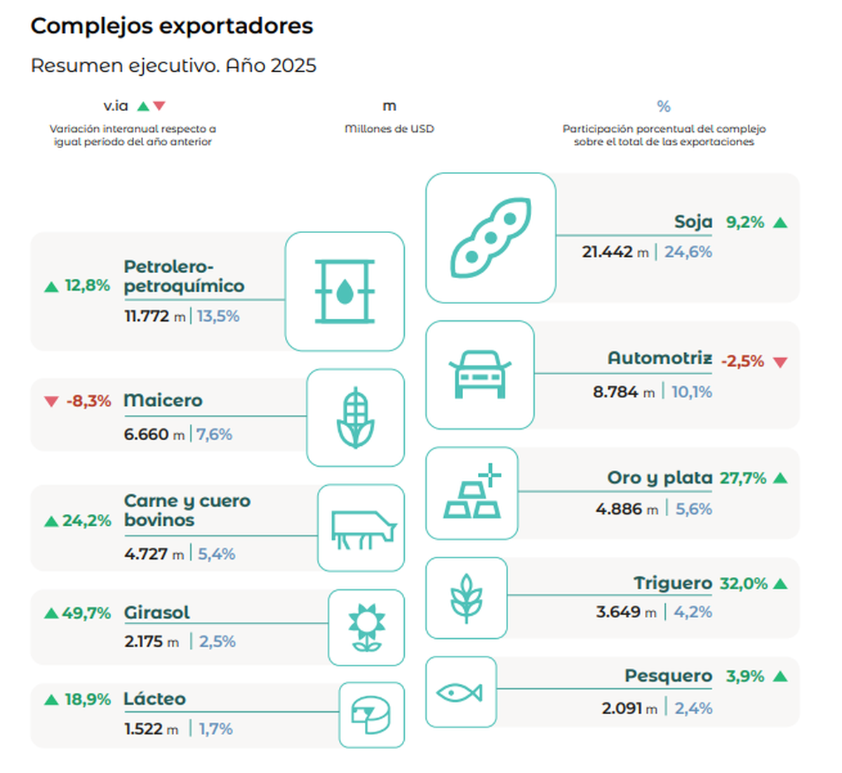 Complejos exportadores 2025. Fuente: INDEC. Complejos exportadores 2025. Fuente: INDEC.
