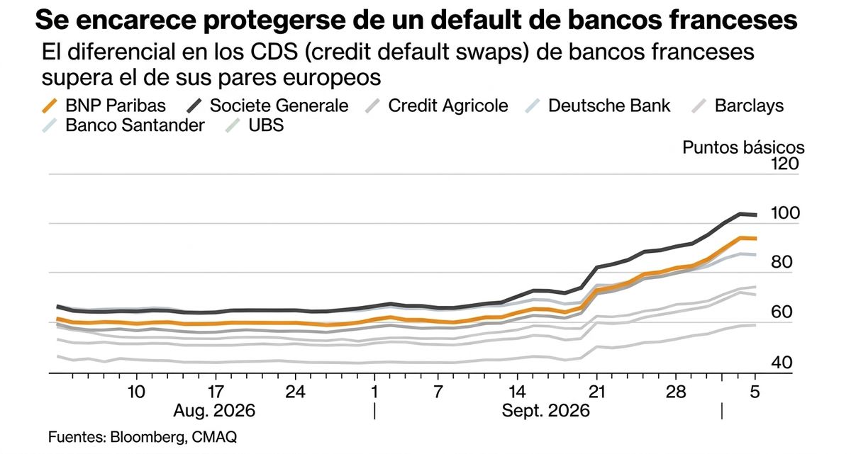 Default. Francia paga un precio muy alto por su inacci&oacute;n, seg&uacute;n fuentes revelaron a Bloomberg