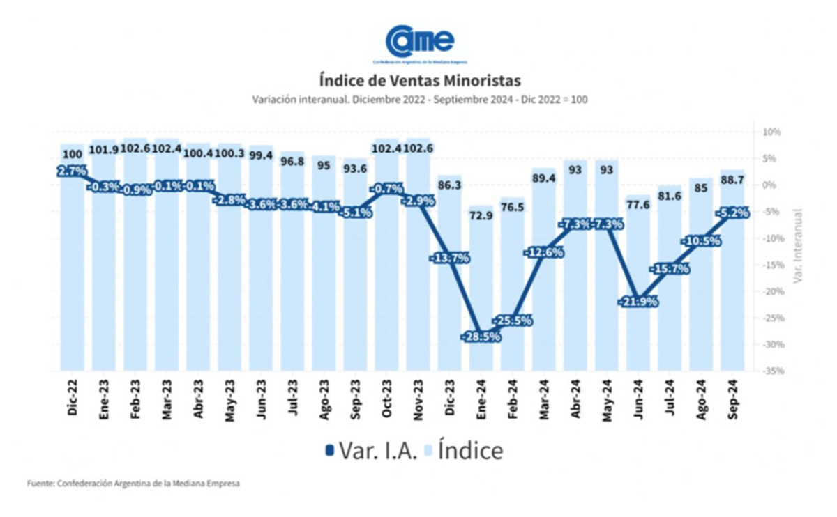 CAME detectó caída interanual del 5,2% en la actividad económica en septiembre CAME detectó caída interanual del 5,2% en la actividad económica en septiembre