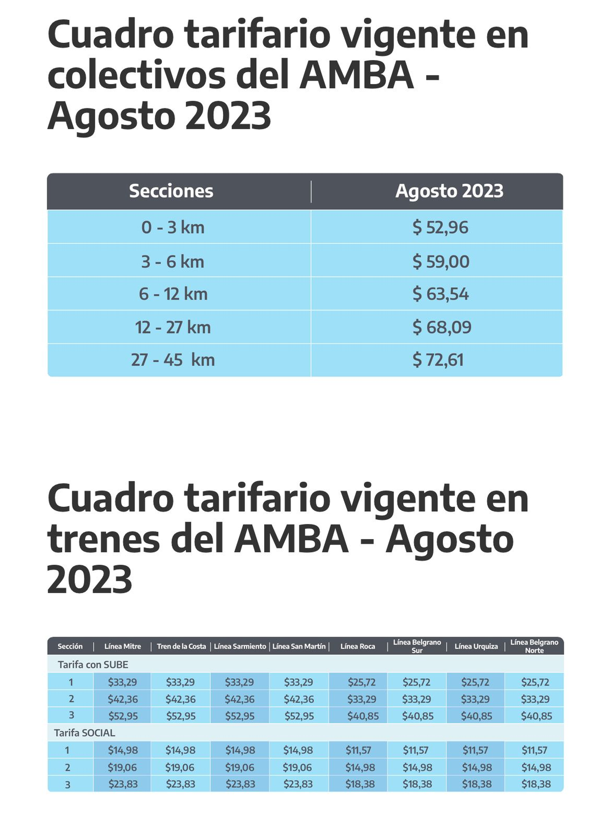 Los costos de las tarifas de colectivos y trenes en AMBA. Los costos de las tarifas de colectivos y trenes en AMBA. 