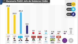 El sondeo en la CABA con los datos de Proyección Consultores.