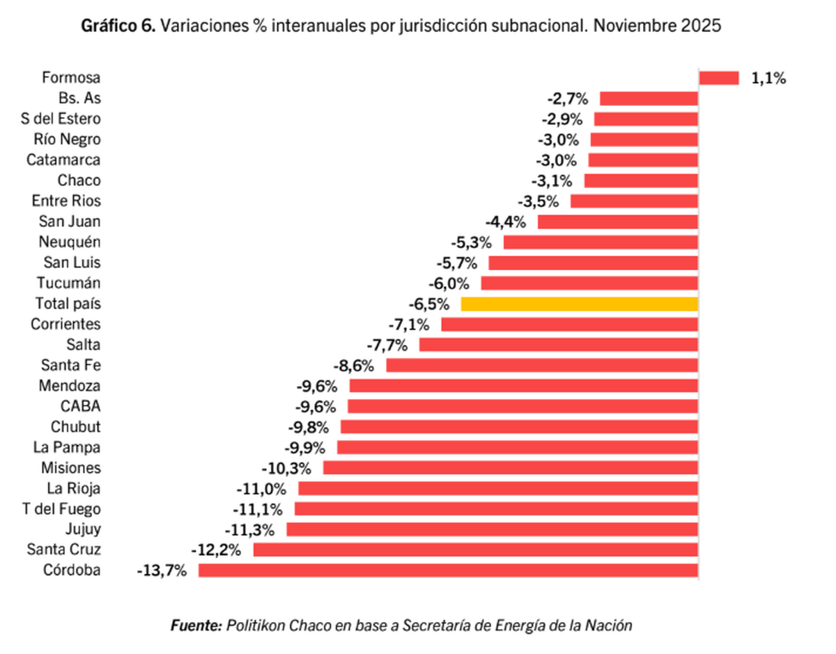 Venta de combustibles por jurisdicción. Fuente: Politikon Chaco. Venta de combustibles por jurisdicción. Fuente: Politikon Chaco.