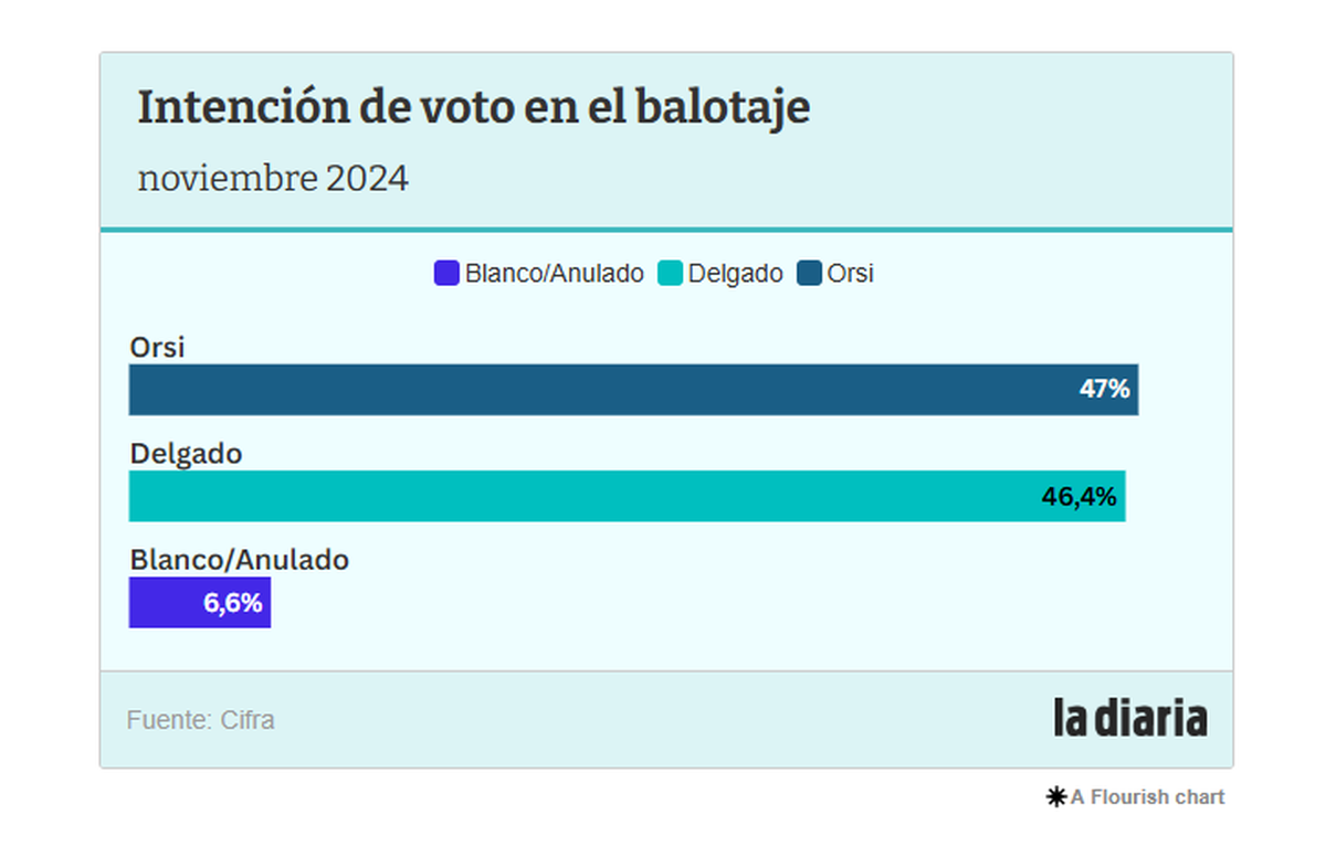Gráfico desarrollado por ladiaria en base a datos de la encuestadora Cifra. Gráfico desarrollado por ladiaria en base a datos de la encuestadora Cifra.