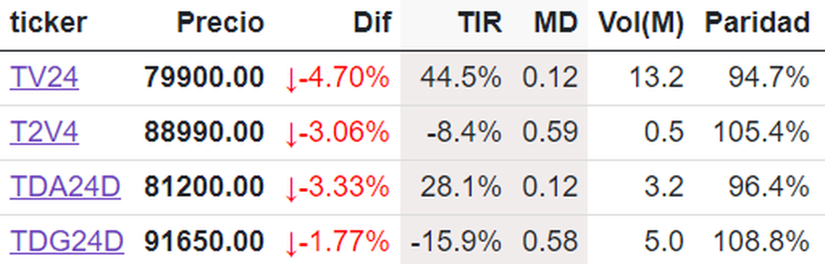 Dólar Linked Dólar Linked