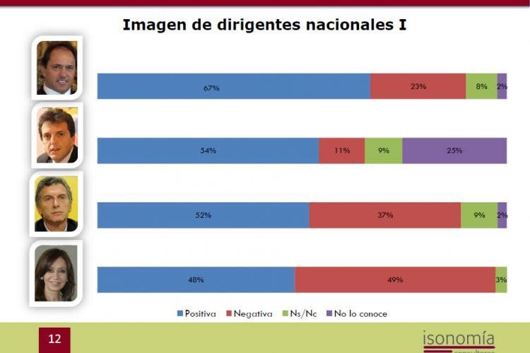 Según la encuesta, la imagen positiva de Scioli es de un 67% y la negativa de un 23%, Massa tiene una positiva de 54% y negativa de 11%, la positiva de Macri es de 52% y la negativa de 37%, la positiva de CFK de un 48% y la negativa de un 49%.