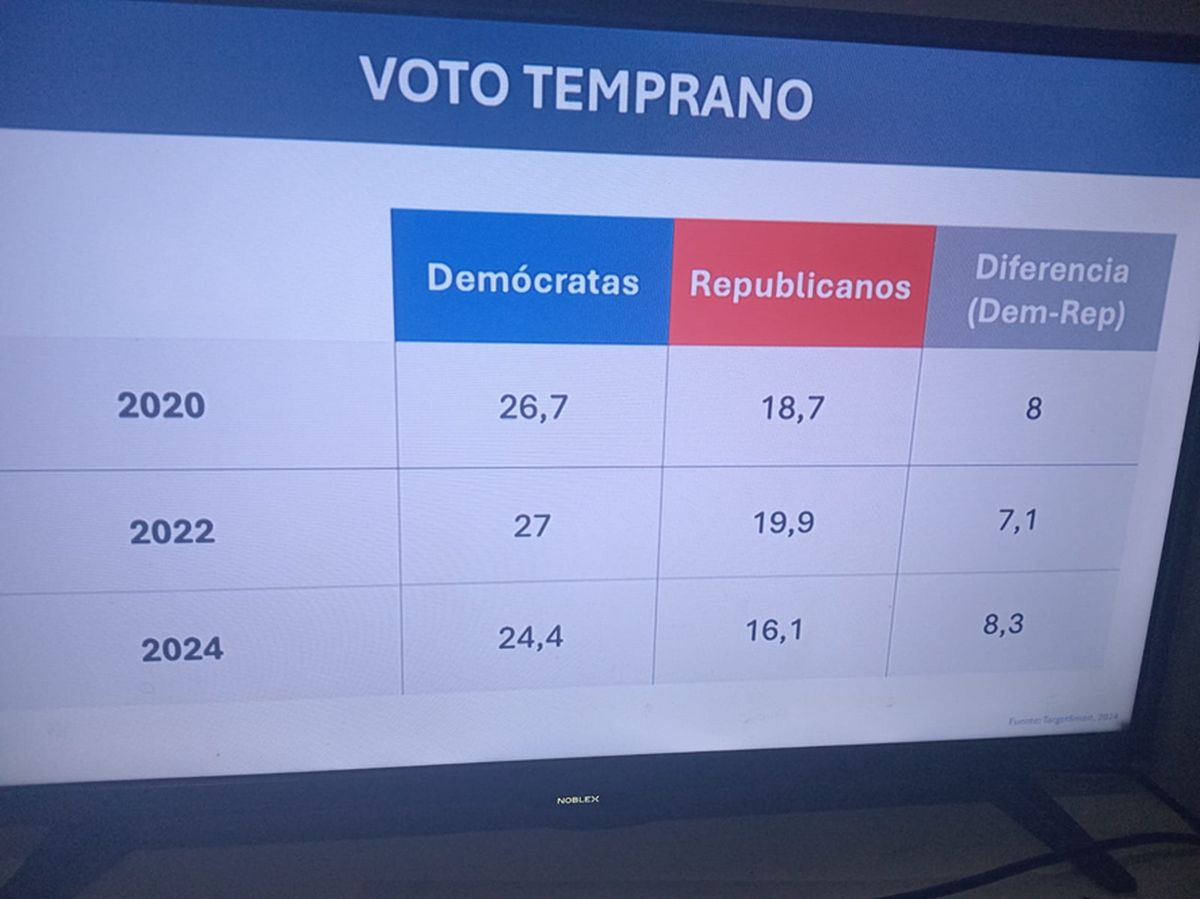 Los demócratas, kamala Harris, se adelantan en el voto temprano Los demócratas, kamala Harris, se adelantan en el voto temprano