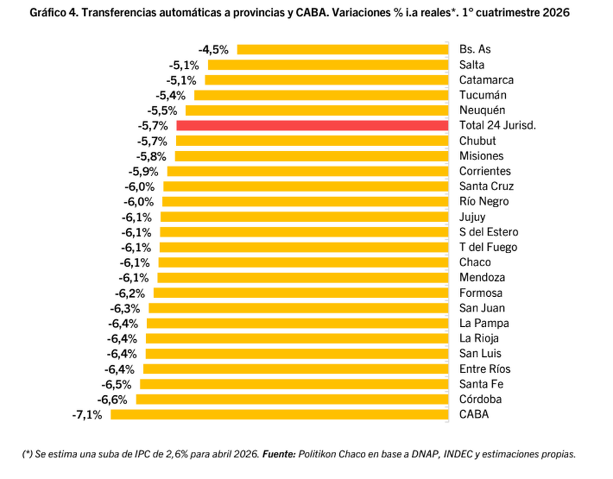 Transferencias automáticas a provincias acumulado en el primer cuatrimestre de 2026, por jurisdicción. Fuente: Politikon Chaco. Transferencias automáticas a provincias acumulado en el primer cuatrimestre de 2026, por jurisdicción. Fuente: Politikon Chaco.