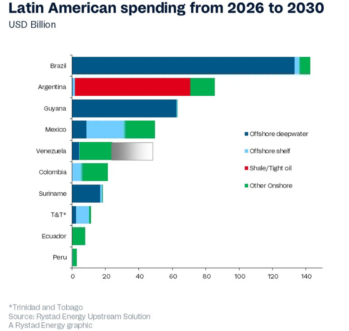 Inversión proyectada 2026 - 2030 en miles de millones de dólares. Fuente: Rystad Energy. Inversión proyectada 2026 - 2030 en miles de millones de dólares. Fuente: Rystad Energy.