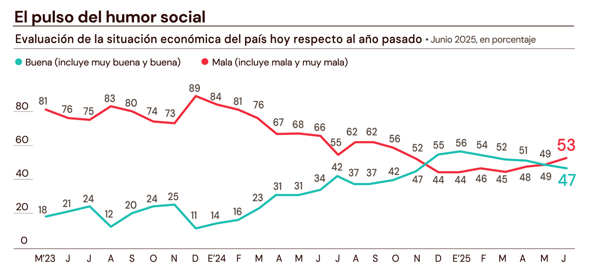 Monitor del Humor Social y Político que D'Alessio IROL/Berensztein, de Julio 2025, para El Cronista Comercial. Monitor del Humor Social y Político que D'Alessio IROL/Berensztein, de Julio 2025, para El Cronista Comercial.