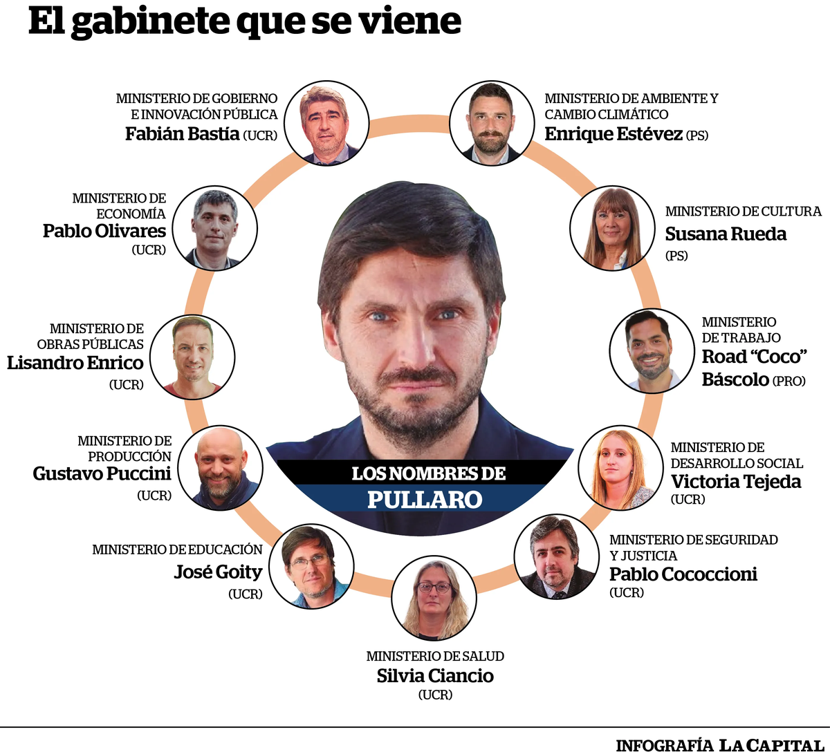El gabinete de gobierno que Maximiliano Pullaro eligió para que lo acompañen en su gobernación en la Provincia de Santa Fe. El gabinete de gobierno que Maximiliano Pullaro eligió para que lo acompañen en su gobernación en la Provincia de Santa Fe.