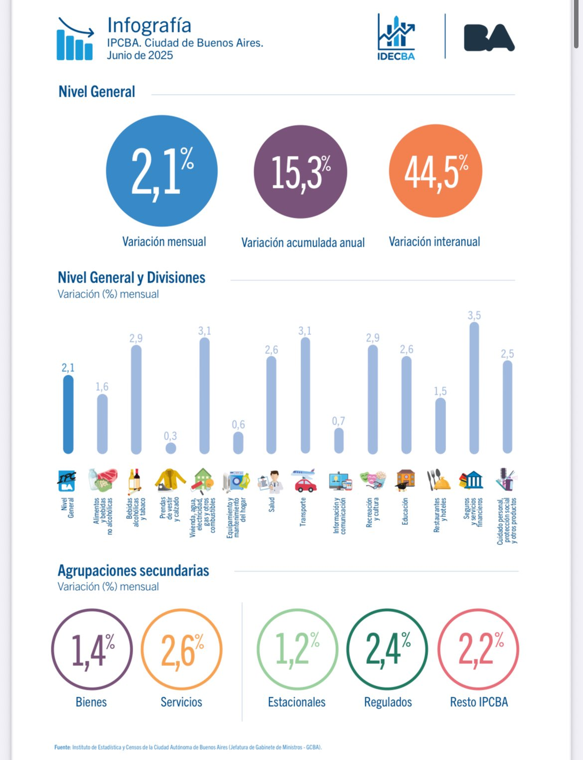 La inflación de junio en la CABA medida por el gobierno porteño con fuerte incidencia de los servicios financieros y el transporte. La inflación de junio en la CABA medida por el gobierno porteño con fuerte incidencia de los servicios financieros y el transporte.