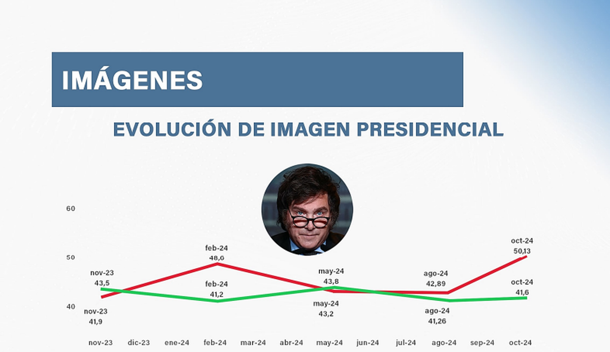 Imagen de Milei entre todos los consultados de la encuesta de CIGP. 