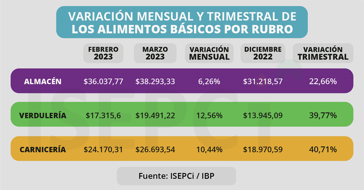 La inflación en los alimentos
