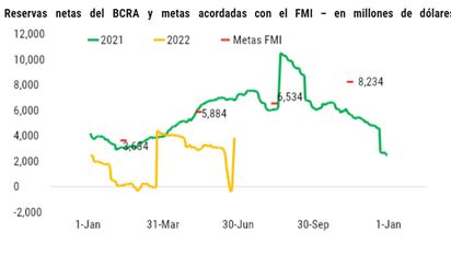 Gran oportunidad perdida por Pesce: Ventas récords del campo