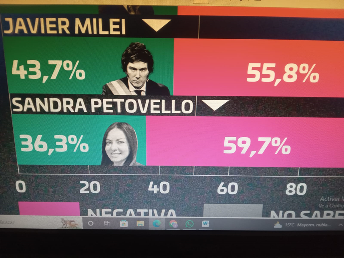 Crisis en la Libertad Avanza, imagen negativa de Javier Milei supera a la positiva Crisis en la Libertad Avanza, imagen negativa de Javier Milei supera a la positiva