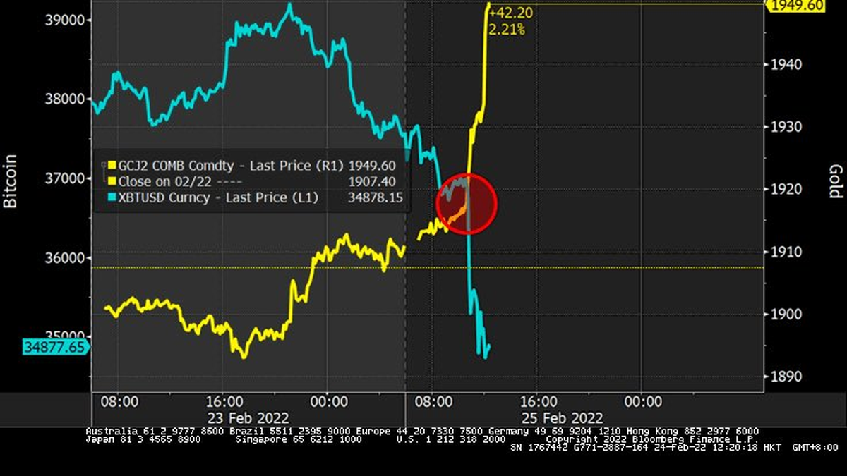 El petróleo a más de US$ 100, sube el oro y baja el bitcoin