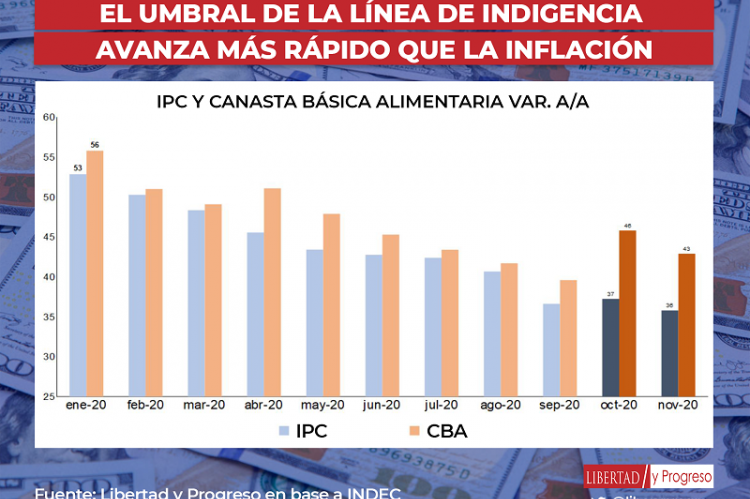 Grave. La Canasta Básica Alimentaria supera en un 7,1 % a los valores del IPC