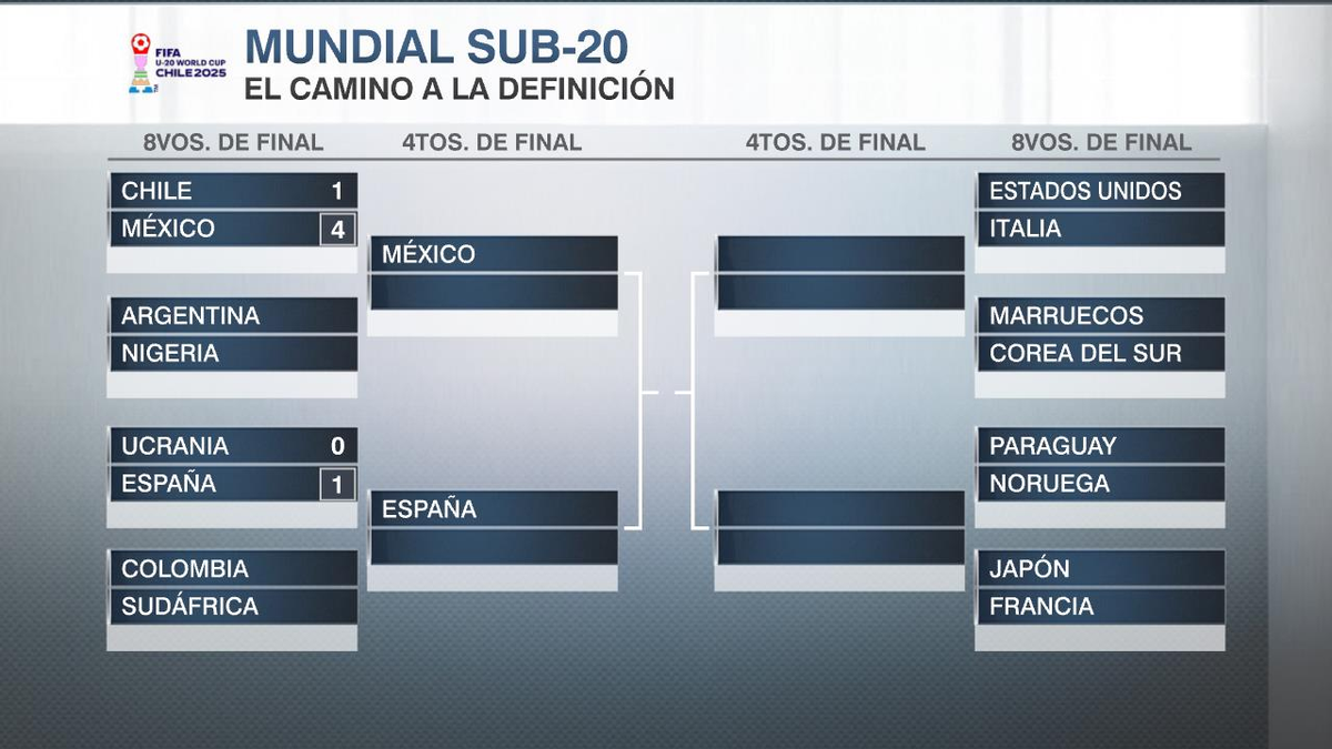 El cuadro del Mundial Sub-20 actualizado con los equipos clasificados a cuartos de final. Argentina y Colombia también avanzaron. El cuadro del Mundial Sub-20 actualizado con los equipos clasificados a cuartos de final. Argentina y Colombia también avanzaron. 