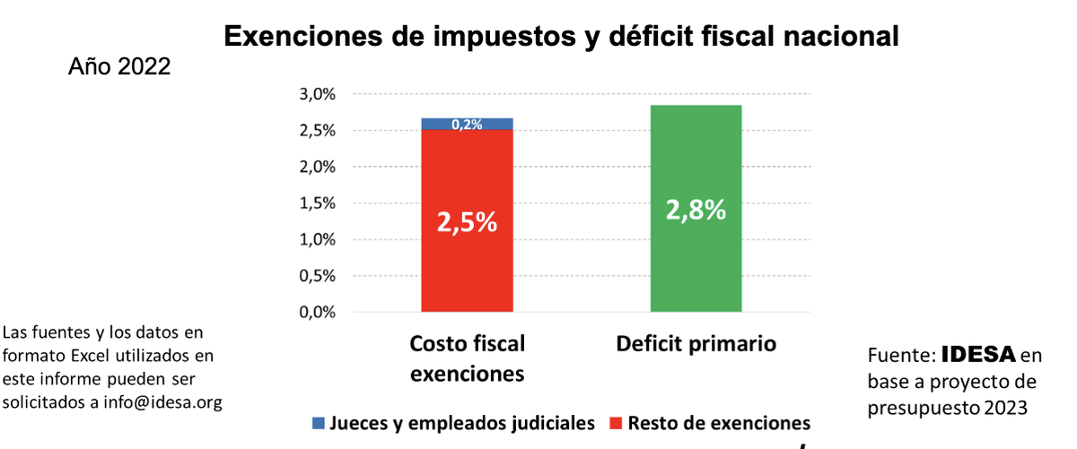 Podría existir un equilibrio fiscal....