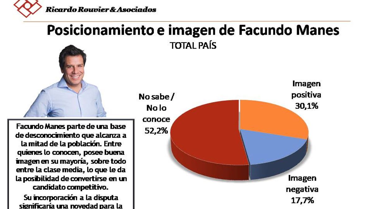 El posicionamiento de Facundo Manes, candidato en las PASO, según la última encuesta de Rouvier.