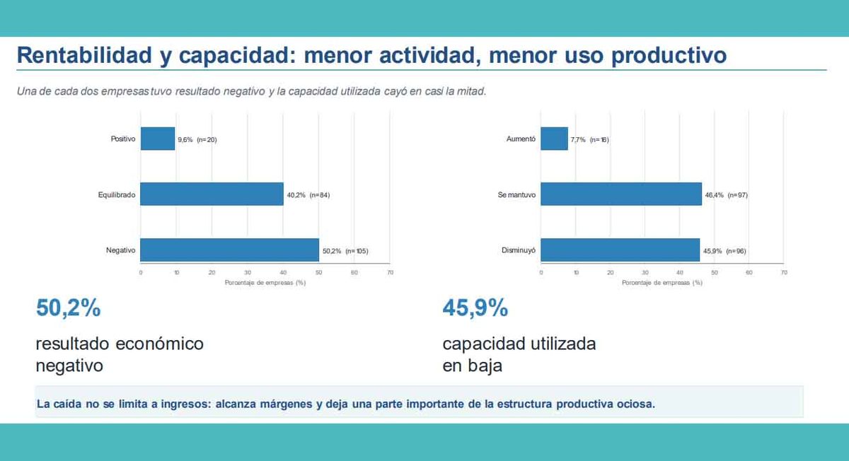 Las Pymes y la rentabilidad según el gráfico de APYME/UNPAZ.