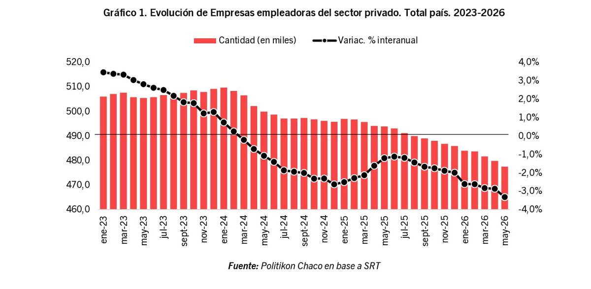 El 'modelo Milei / Caputo' destruye empleo porque aniquila empresas. PBA es la más perjudicada, según el informe de Politikon. El 'modelo Milei / Caputo' destruye empleo porque aniquila empresas. PBA es la más perjudicada, según el informe de Politikon.
