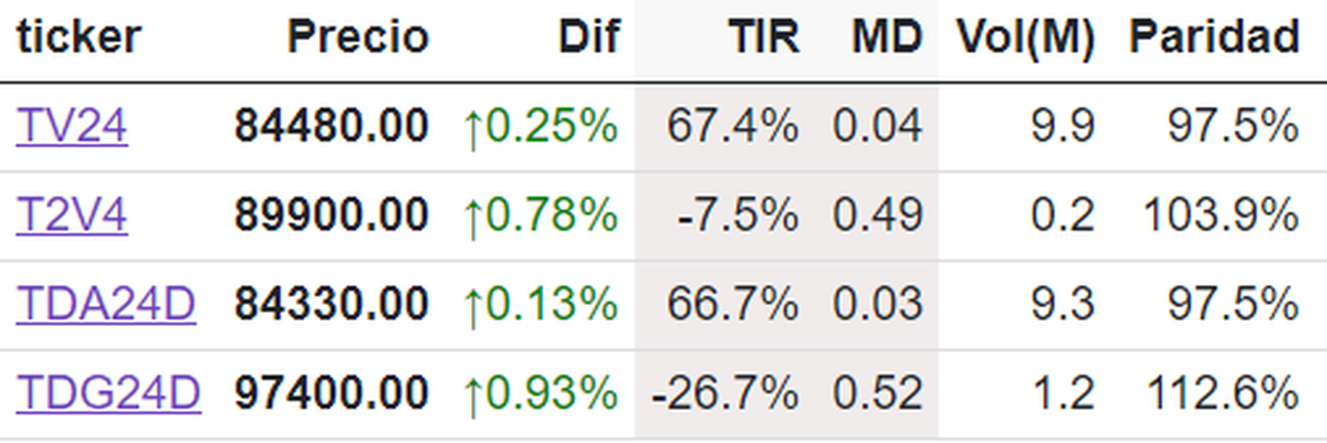 Dólar Linked Dólar Linked