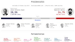 altText(En Chile ganó la Grieta: Balotaje con ambos extremos)}