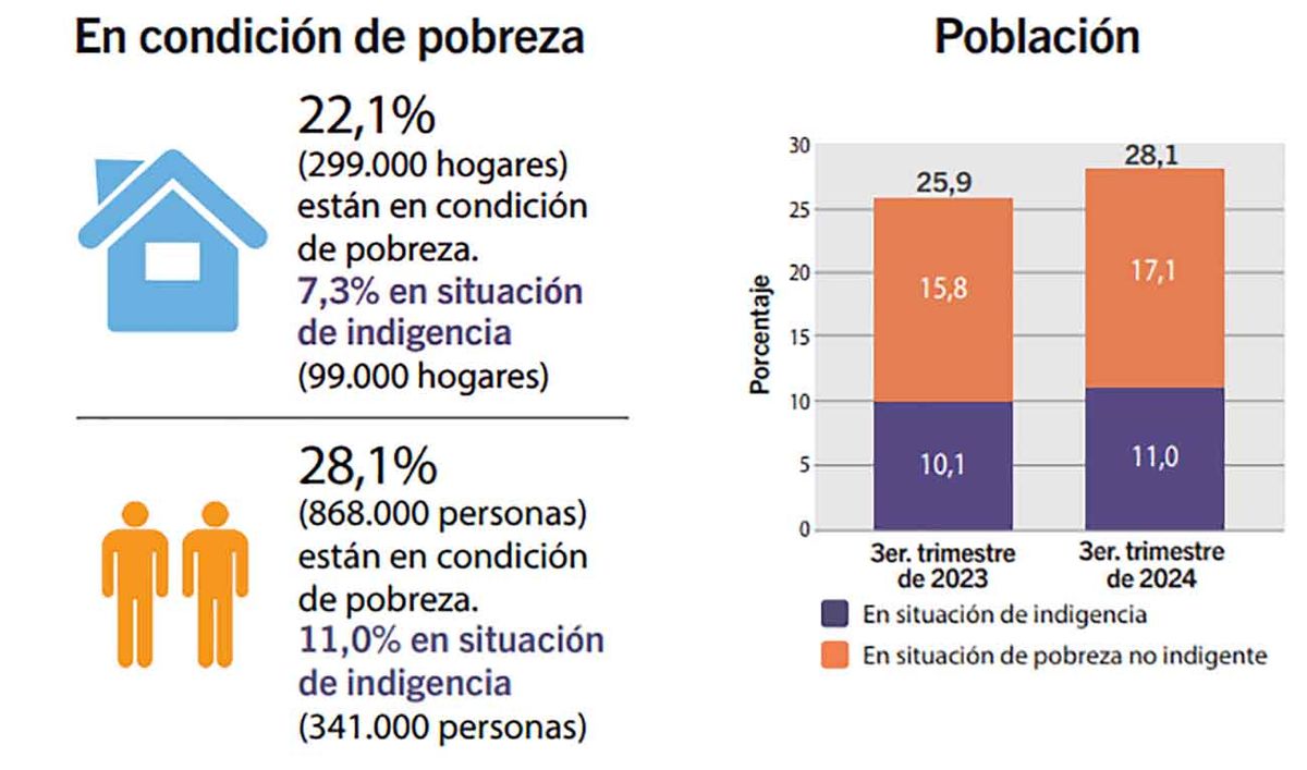 La pobreza en la CABA según datos oficiales del Indecba.