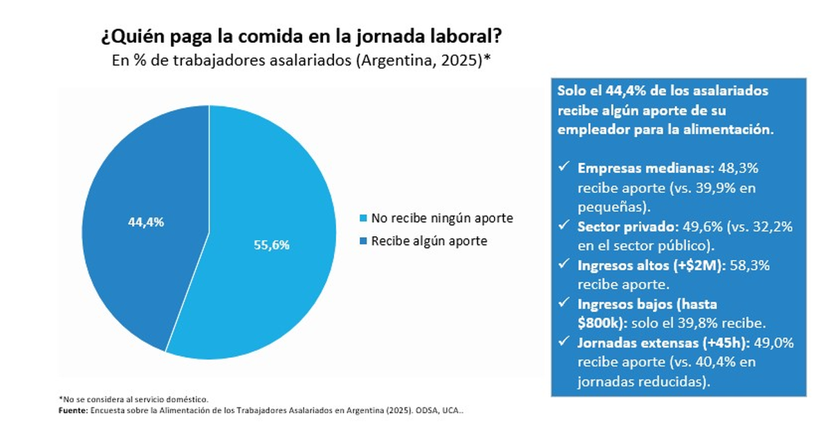 Trabajadores y el gasto de la comida durante las horas de trabajo. Trabajadores y el gasto de la comida durante las horas de trabajo.