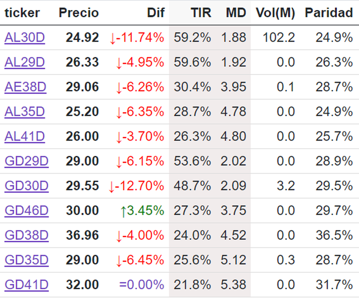 Bonos en dólares Bonos en dólares