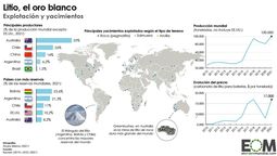 Litio, mucho humo nacionalista si avanza la producción como subproducto de petróleo y gas.
