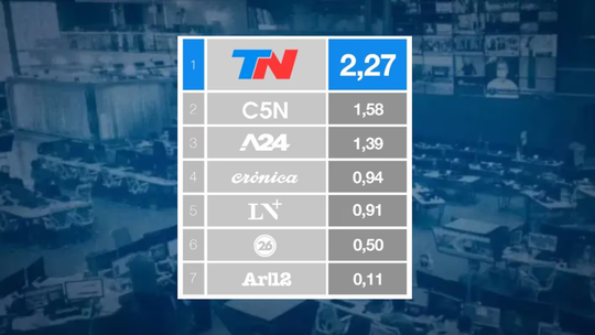 oficialismo y rating no se llevan bien oficialismo y rating no se llevan bien