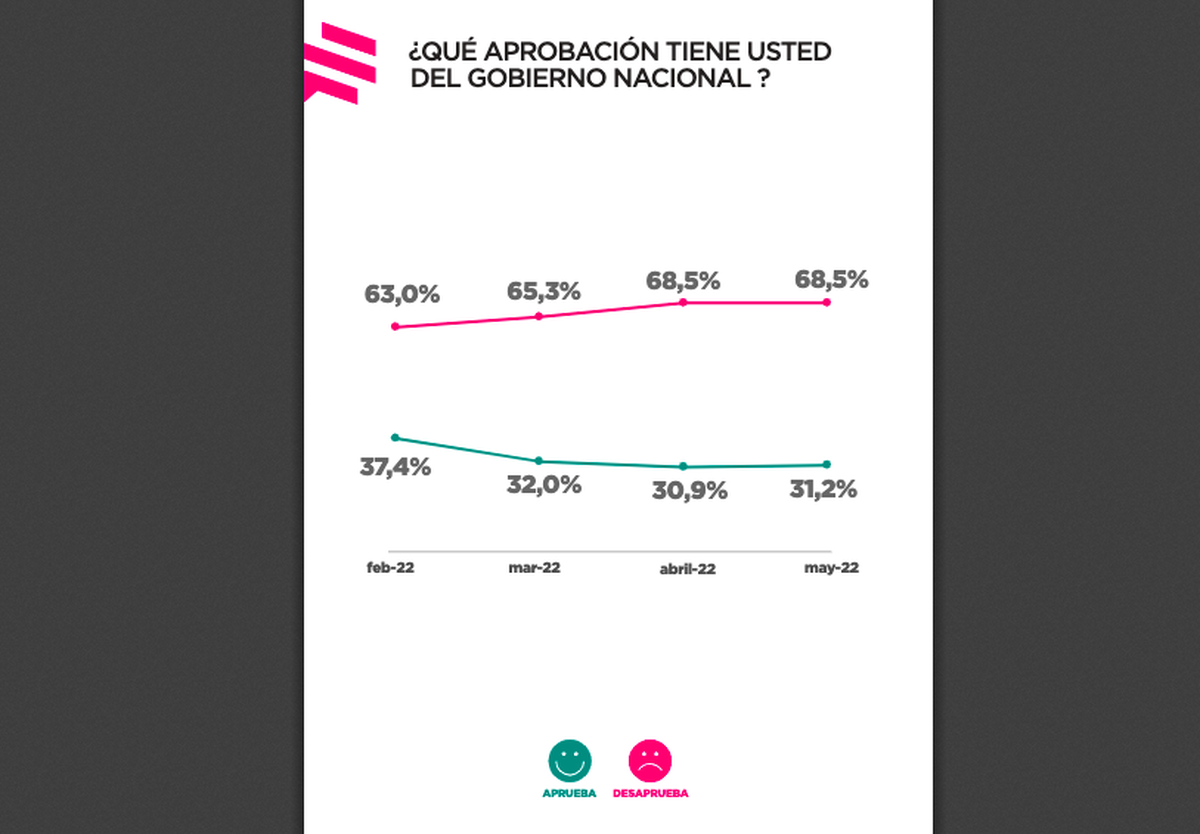 El gobierno nacional continúa aumentando su imagen negativa, Juntos por el Cambio no logra enriquecerse de ese descontento social y Javier Milei tendría una nueva oportunidad (o no...).