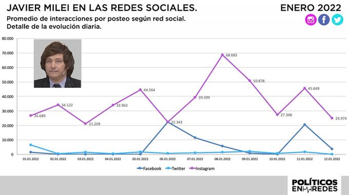 Cómo mide Javier Milei en las distintas redes sociales y Twitter.