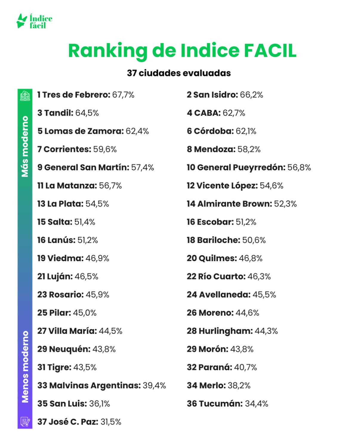 IDESA reveló que en muchos municipios solo 1 de cada 6 ciudades de Argentina aprueba en simplificación y digitalización de los trámites municipales. IDESA reveló que en muchos municipios solo 1 de cada 6 ciudades de Argentina aprueba en simplificación y digitalización de los trámites municipales.
