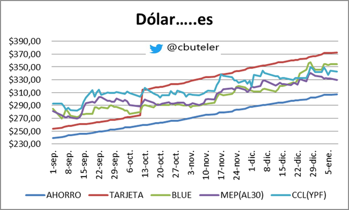 Gráfico elaborado por Christian Buteler