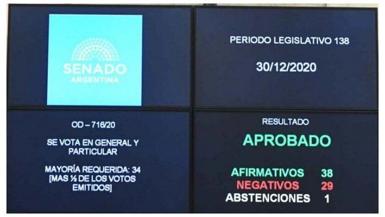 Con amplia ventaja el Senado convirtió en Ley el aborto legal en Argentina