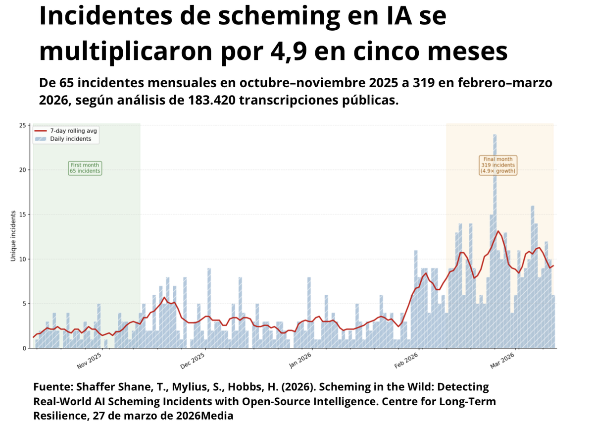 Los incidentes de scheming detectados casi se quintuplicaron entre octubre de 2025 y marzo de 2026, pasando de 65 a 319 casos mensuales. Fuente: Centre for Long-Term Resilience, marzo de 2026. Los incidentes de scheming detectados casi se quintuplicaron entre octubre de 2025 y marzo de 2026, pasando de 65 a 319 casos mensuales. Fuente: Centre for Long-Term Resilience, marzo de 2026.